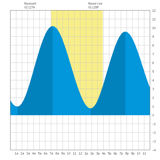 Winter Harbor tide chart for Tuesday, December 14, 2021