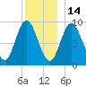 Winter Harbor tide chart for Tuesday, December 14, 2021