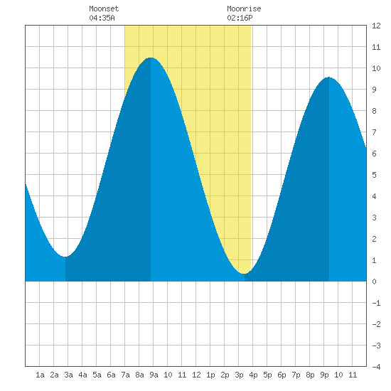 Winter Harbor tide chart for Thursday, December 16, 2021