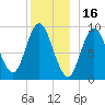 Winter Harbor tide chart for Thursday, December 16, 2021