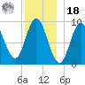 Winter Harbor tide chart for Saturday, December 18, 2021