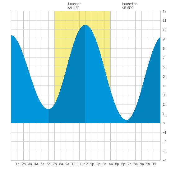 Winter Harbor tide chart for Tuesday, December 21, 2021