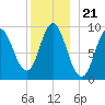 Winter Harbor tide chart for Tuesday, December 21, 2021