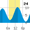 Winter Harbor tide chart for Friday, December 24, 2021