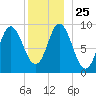 Winter Harbor tide chart for Saturday, December 25, 2021