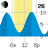 Winter Harbor tide chart for Sunday, December 26, 2021