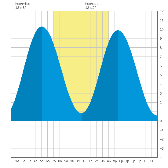 Winter Harbor tide chart for Tuesday, December 28, 2021