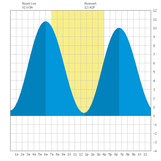 Winter Harbor tide chart for Wednesday, December 29, 2021