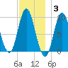 Winter Harbor tide chart for Friday, December 3, 2021