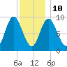 Winter Harbor tide chart for Monday, January 10, 2022