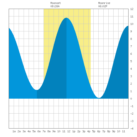 Winter Harbor tide chart for Wednesday, January 19, 2022