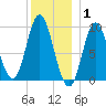 Winter Harbor tide chart for Saturday, January 1, 2022