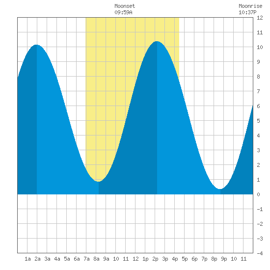 Winter Harbor tide chart for Sunday, January 23, 2022