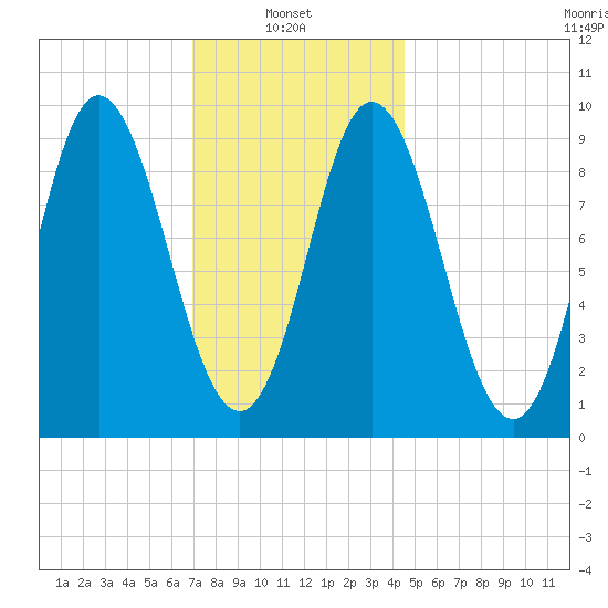 Winter Harbor tide chart for Monday, January 24, 2022
