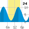 Winter Harbor tide chart for Monday, January 24, 2022