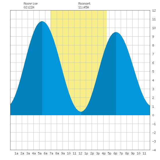 Winter Harbor tide chart for Thursday, January 27, 2022