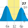 Winter Harbor tide chart for Thursday, January 27, 2022