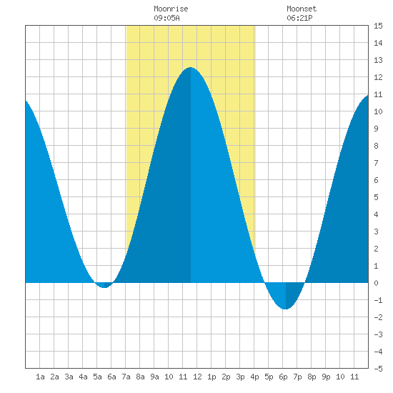 Winter Harbor tide chart for Tuesday, January 4, 2022