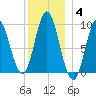 Winter Harbor tide chart for Tuesday, January 4, 2022