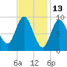 Winter Harbor tide chart for Sunday, February 13, 2022