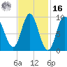 Winter Harbor tide chart for Wednesday, February 16, 2022
