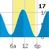 Winter Harbor tide chart for Thursday, February 17, 2022