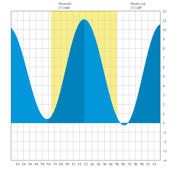 Winter Harbor tide chart for Friday, February 18, 2022