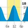 Winter Harbor tide chart for Friday, February 18, 2022