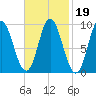 Winter Harbor tide chart for Saturday, February 19, 2022