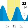 Winter Harbor tide chart for Tuesday, February 22, 2022