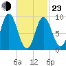 Winter Harbor tide chart for Wednesday, February 23, 2022
