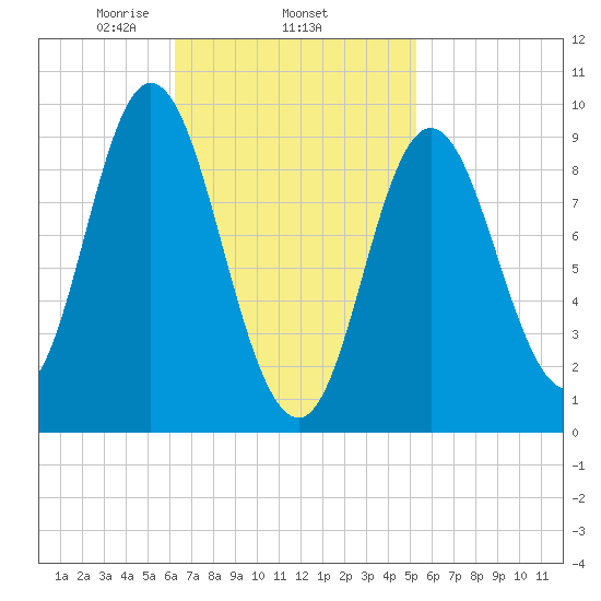 Winter Harbor tide chart for Friday, February 25, 2022