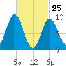 Winter Harbor tide chart for Friday, February 25, 2022