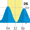 Winter Harbor tide chart for Saturday, February 26, 2022