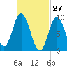 Winter Harbor tide chart for Sunday, February 27, 2022