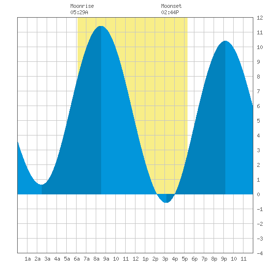 Winter Harbor tide chart for Monday, February 28, 2022