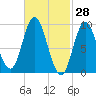 Winter Harbor tide chart for Monday, February 28, 2022