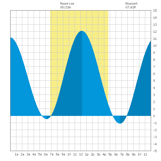 Winter Harbor tide chart for Thursday, February 3, 2022