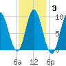 Winter Harbor tide chart for Thursday, February 3, 2022