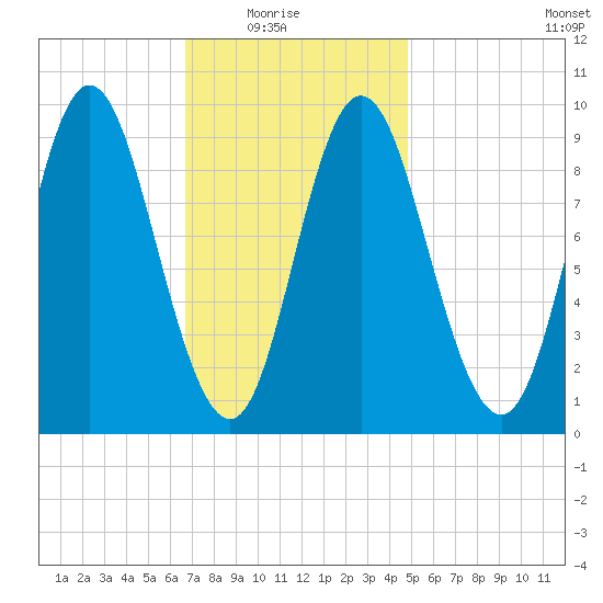 Winter Harbor tide chart for Sunday, February 6, 2022