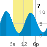 Winter Harbor tide chart for Monday, February 7, 2022
