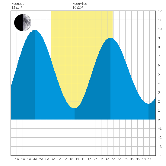 Winter Harbor tide chart for Tuesday, February 8, 2022