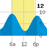 Winter Harbor tide chart for Saturday, March 12, 2022