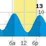 Winter Harbor tide chart for Sunday, March 13, 2022