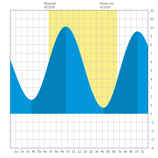 Winter Harbor tide chart for Tuesday, March 15, 2022