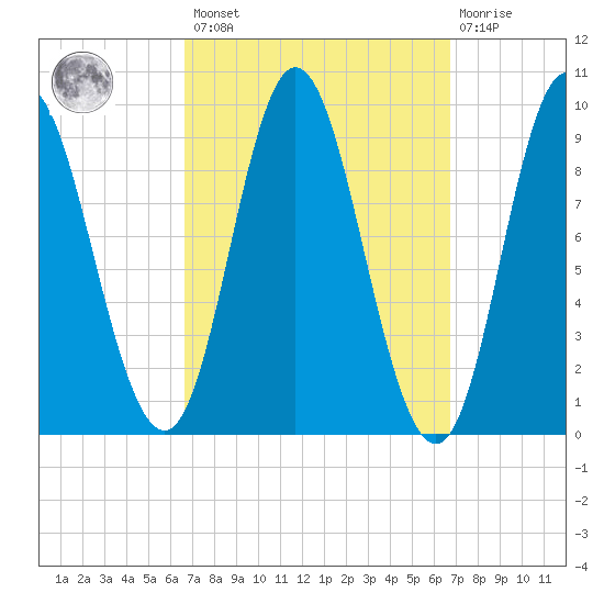 Winter Harbor tide chart for Friday, March 18, 2022