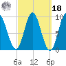 Winter Harbor tide chart for Friday, March 18, 2022