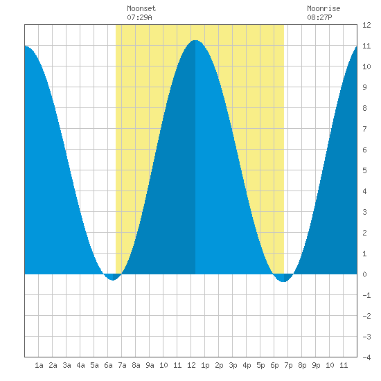 Winter Harbor tide chart for Saturday, March 19, 2022