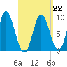 Winter Harbor tide chart for Tuesday, March 22, 2022