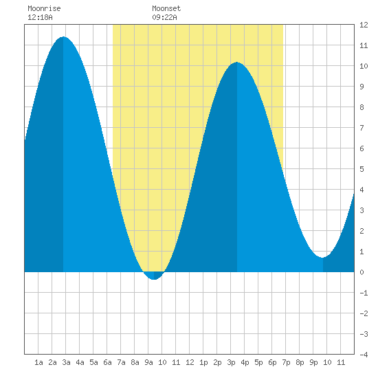 Winter Harbor tide chart for Wednesday, March 23, 2022